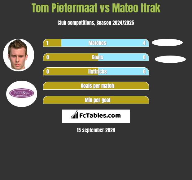 Tom Pietermaat vs Mateo Itrak h2h player stats