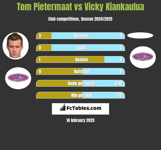 Tom Pietermaat vs Vicky Kiankaulua h2h player stats