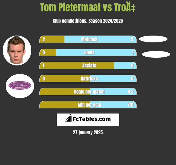 Tom Pietermaat vs TroÄ‡ h2h player stats