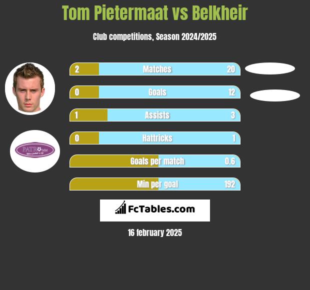 Tom Pietermaat vs Belkheir h2h player stats