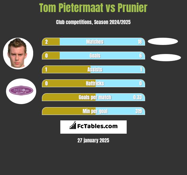 Tom Pietermaat vs Prunier h2h player stats