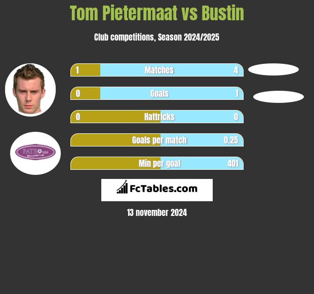 Tom Pietermaat vs Bustin h2h player stats