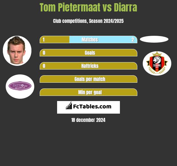 Tom Pietermaat vs Diarra h2h player stats