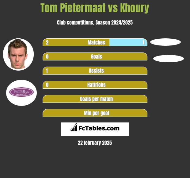 Tom Pietermaat vs Khoury h2h player stats