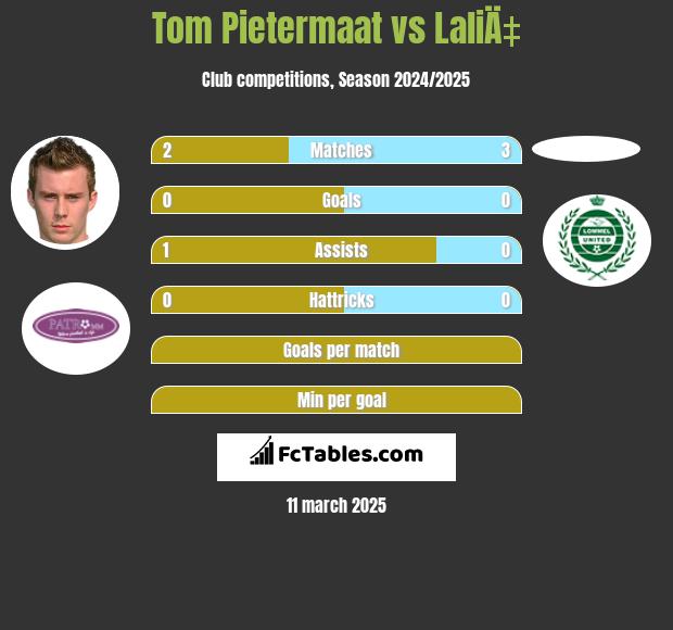 Tom Pietermaat vs LaliÄ‡ h2h player stats