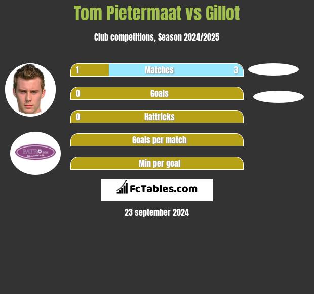 Tom Pietermaat vs Gillot h2h player stats