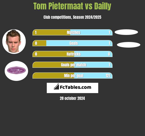 Tom Pietermaat vs Dailly h2h player stats