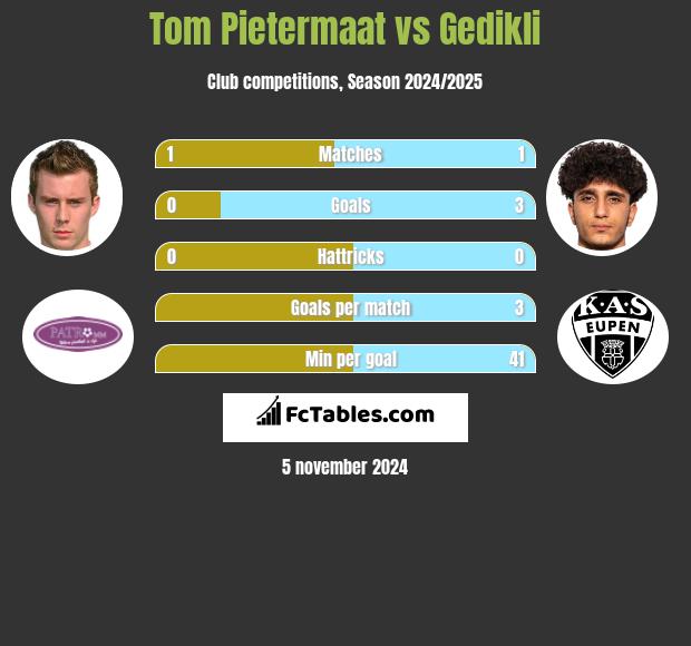 Tom Pietermaat vs Gedikli h2h player stats