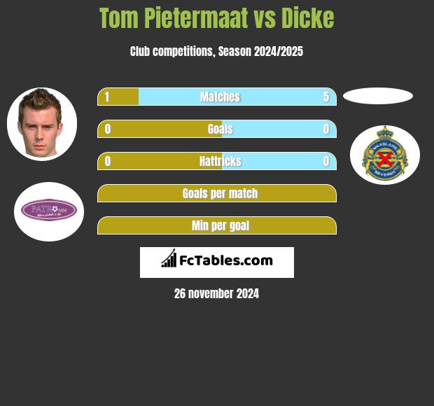 Tom Pietermaat vs Dicke h2h player stats