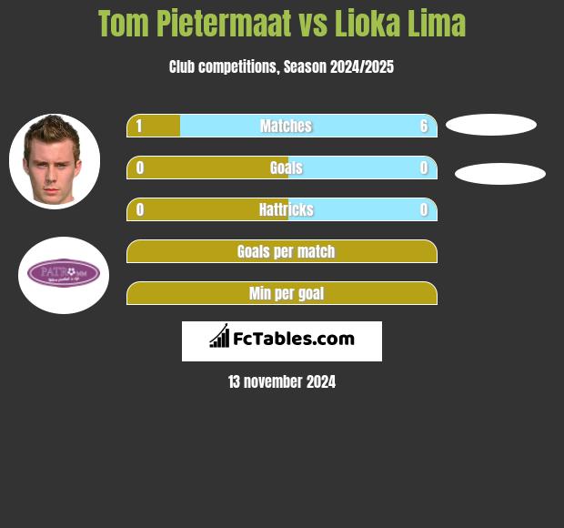 Tom Pietermaat vs Lioka Lima h2h player stats