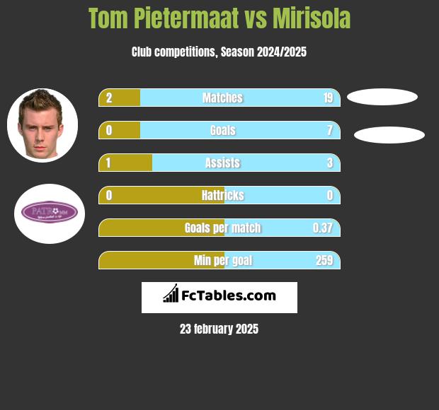 Tom Pietermaat vs Mirisola h2h player stats