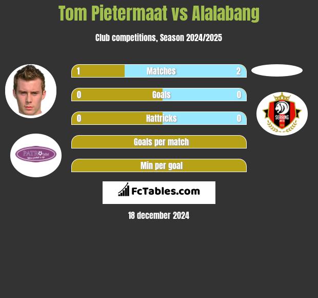 Tom Pietermaat vs Alalabang h2h player stats