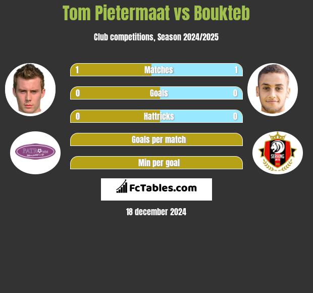 Tom Pietermaat vs Boukteb h2h player stats