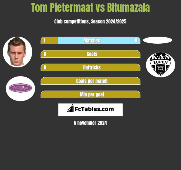 Tom Pietermaat vs Bitumazala h2h player stats