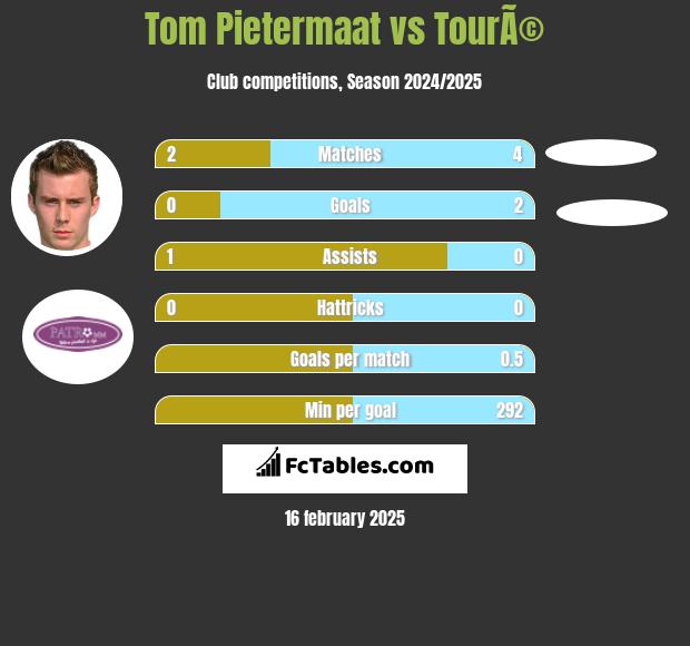 Tom Pietermaat vs TourÃ© h2h player stats