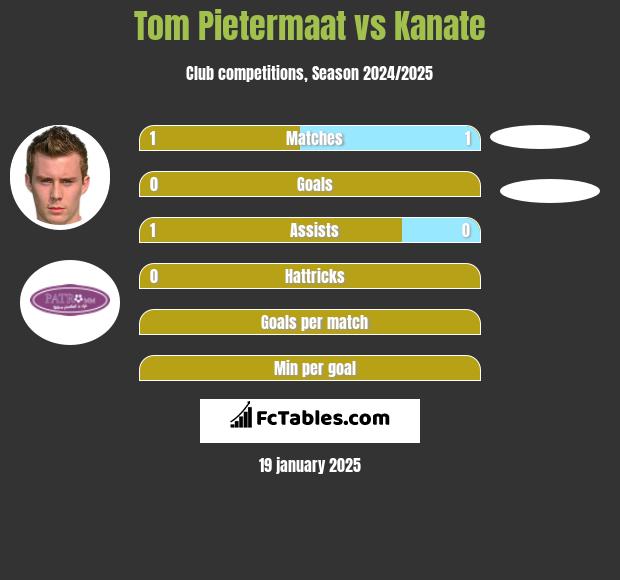 Tom Pietermaat vs Kanate h2h player stats