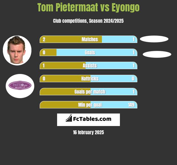 Tom Pietermaat vs Eyongo h2h player stats