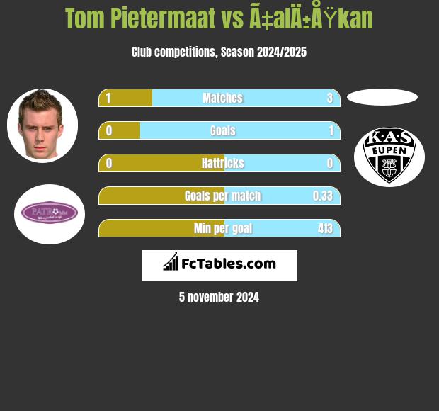 Tom Pietermaat vs Ã‡alÄ±ÅŸkan h2h player stats