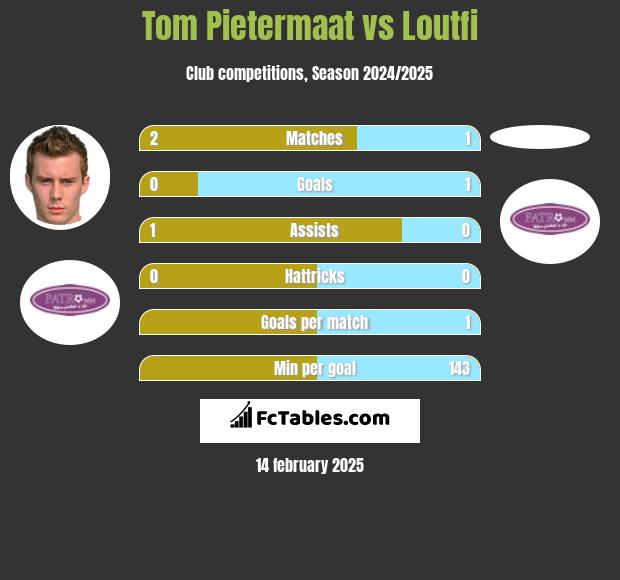 Tom Pietermaat vs Loutfi h2h player stats