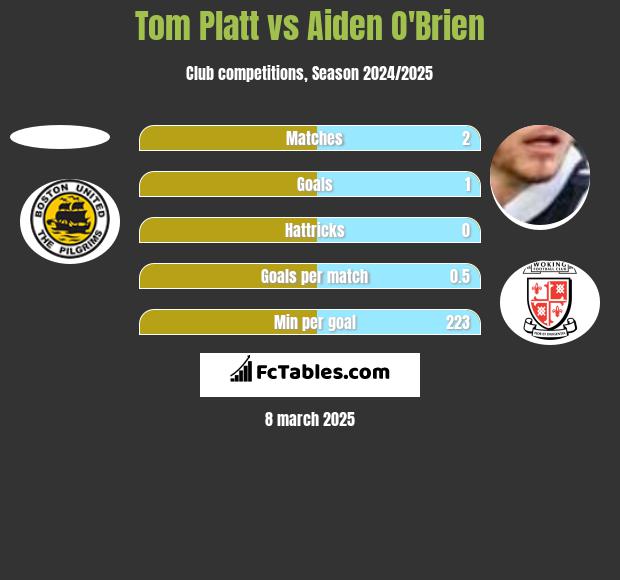 Tom Platt vs Aiden O'Brien h2h player stats