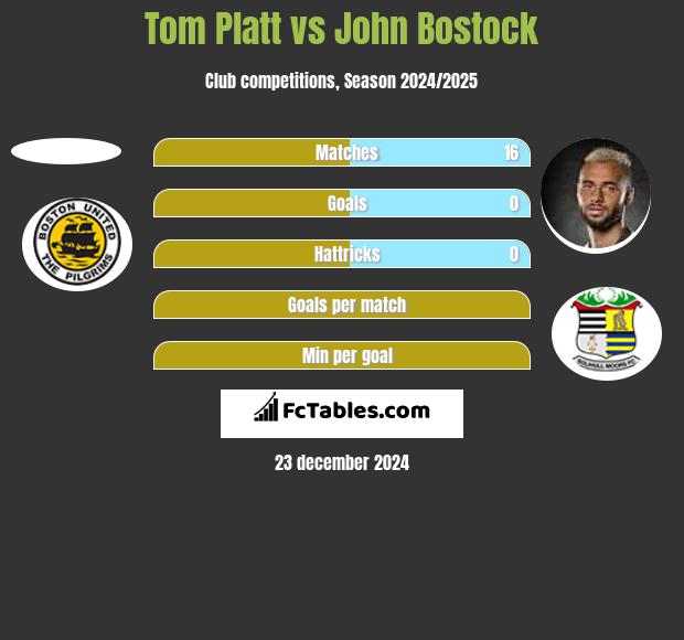 Tom Platt vs John Bostock h2h player stats