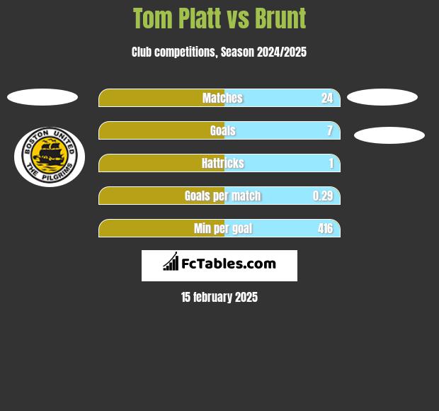 Tom Platt vs Brunt h2h player stats