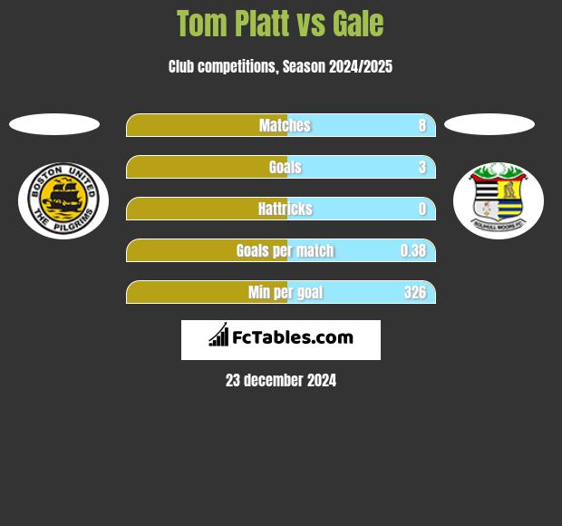 Tom Platt vs Gale h2h player stats