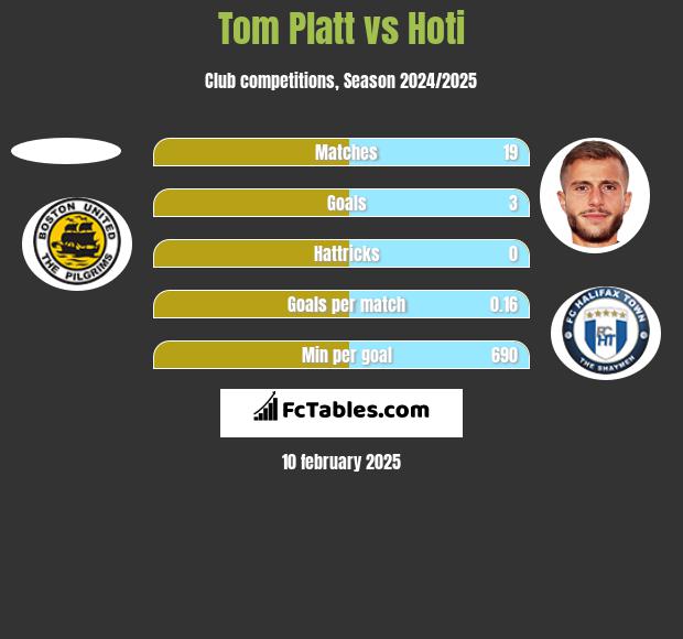 Tom Platt vs Hoti h2h player stats