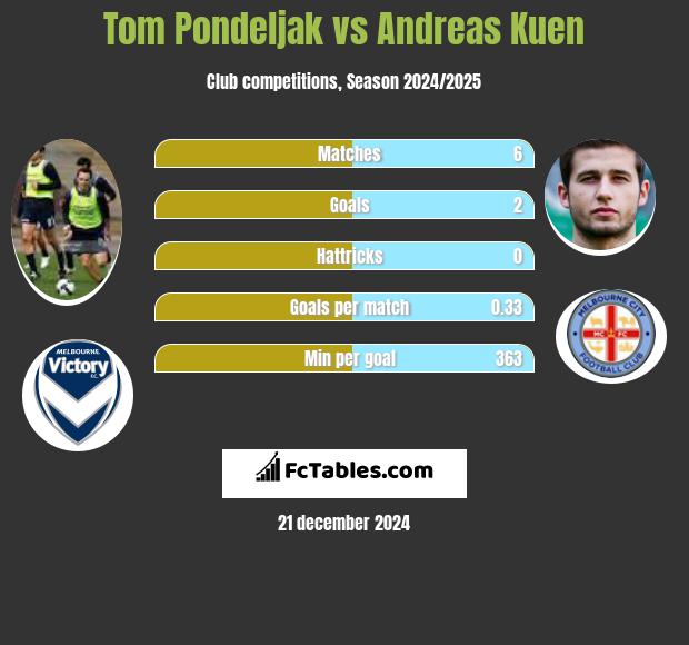 Tom Pondeljak vs Andreas Kuen h2h player stats