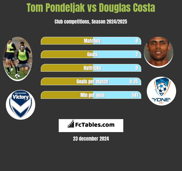 Tom Pondeljak vs Douglas Costa h2h player stats