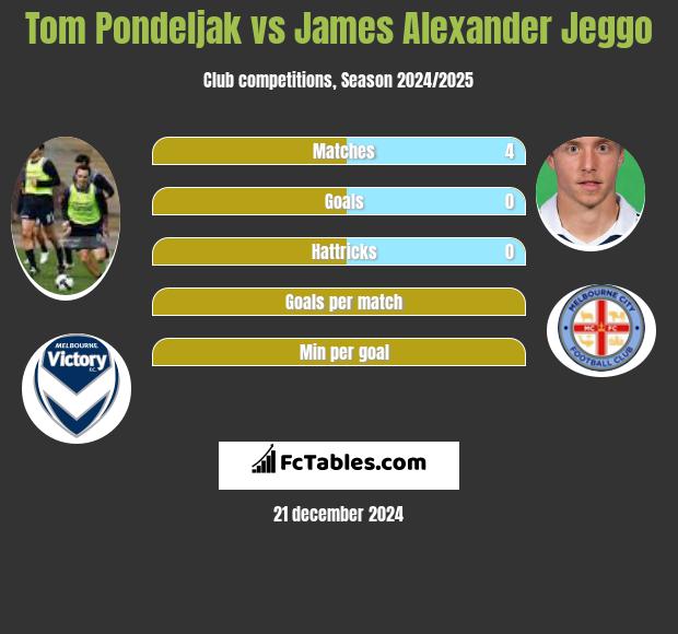 Tom Pondeljak vs James Alexander Jeggo h2h player stats