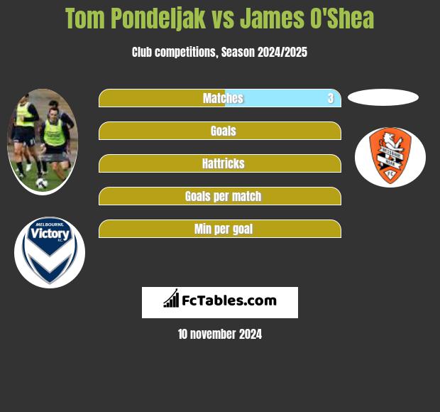 Tom Pondeljak vs James O'Shea h2h player stats