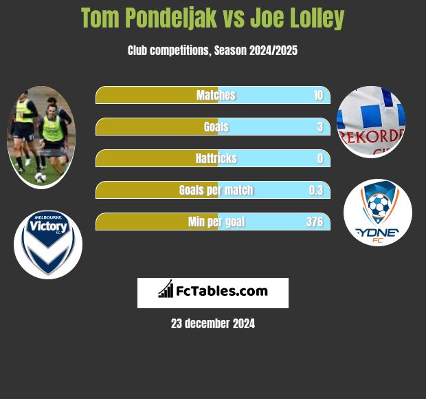 Tom Pondeljak vs Joe Lolley h2h player stats