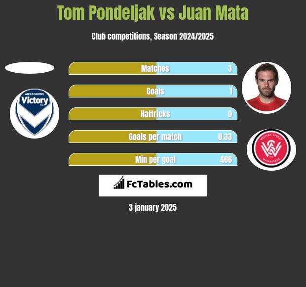 Tom Pondeljak vs Juan Mata h2h player stats