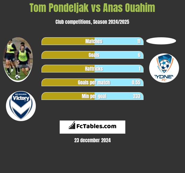 Tom Pondeljak vs Anas Ouahim h2h player stats