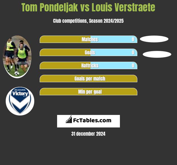 Tom Pondeljak vs Louis Verstraete h2h player stats