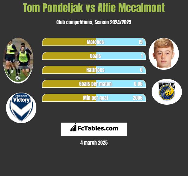 Tom Pondeljak vs Alfie Mccalmont h2h player stats