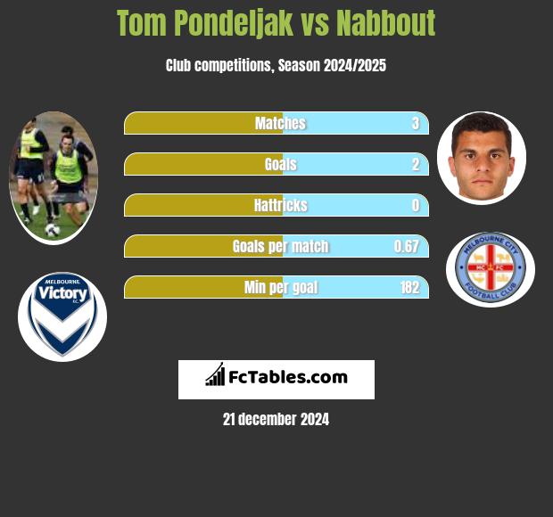 Tom Pondeljak vs Nabbout h2h player stats