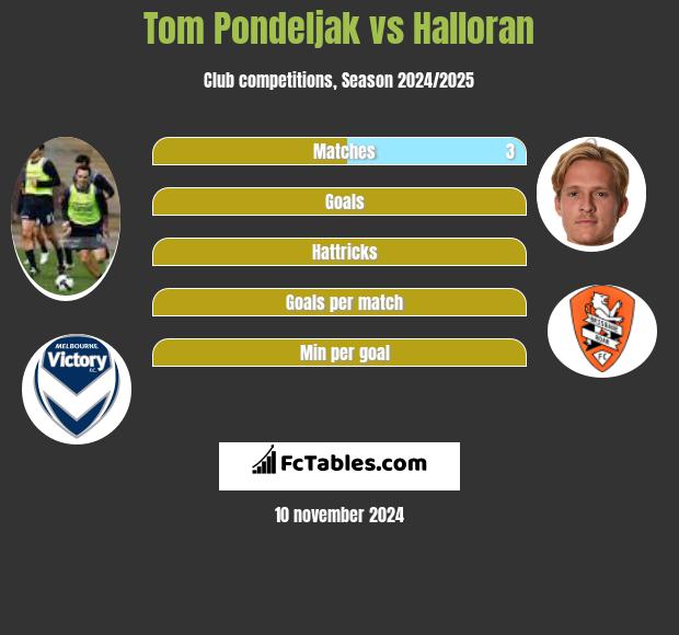 Tom Pondeljak vs Halloran h2h player stats