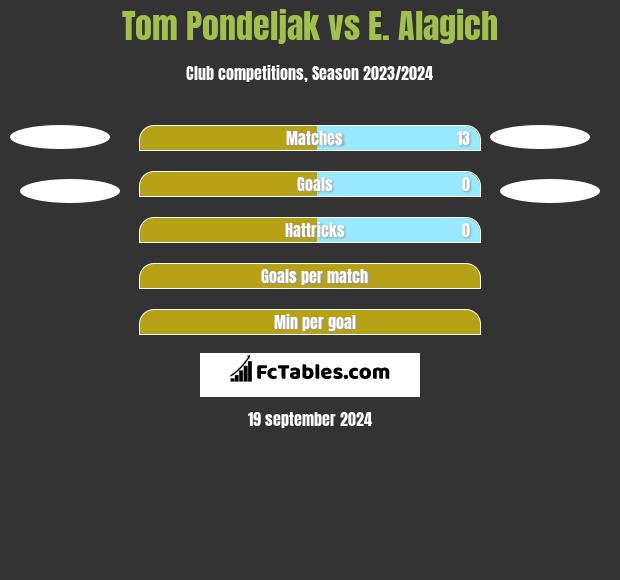 Tom Pondeljak vs E. Alagich h2h player stats