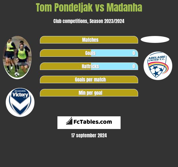 Tom Pondeljak vs Madanha h2h player stats