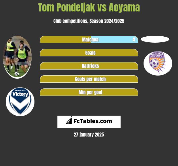 Tom Pondeljak vs Aoyama h2h player stats