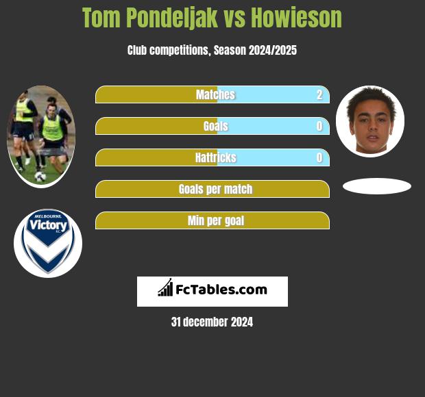 Tom Pondeljak vs Howieson h2h player stats