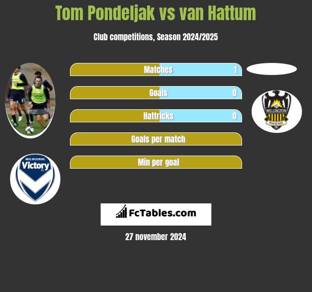 Tom Pondeljak vs van Hattum h2h player stats