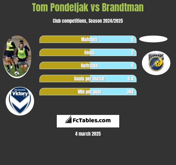 Tom Pondeljak vs Brandtman h2h player stats