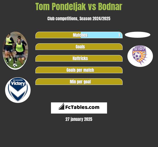 Tom Pondeljak vs Bodnar h2h player stats