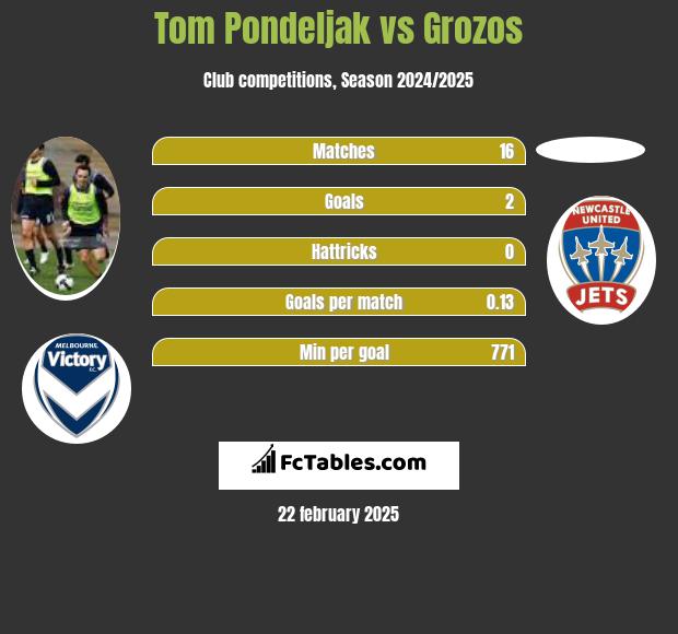 Tom Pondeljak vs Grozos h2h player stats