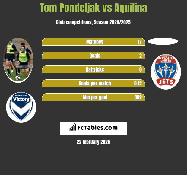 Tom Pondeljak vs Aquilina h2h player stats