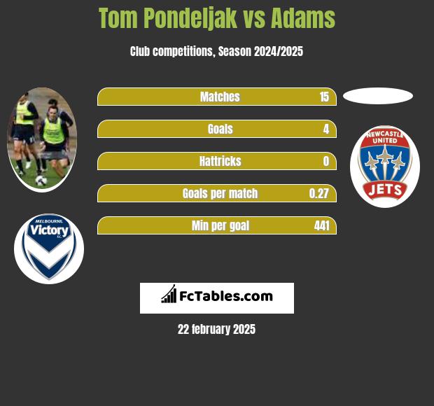 Tom Pondeljak vs Adams h2h player stats