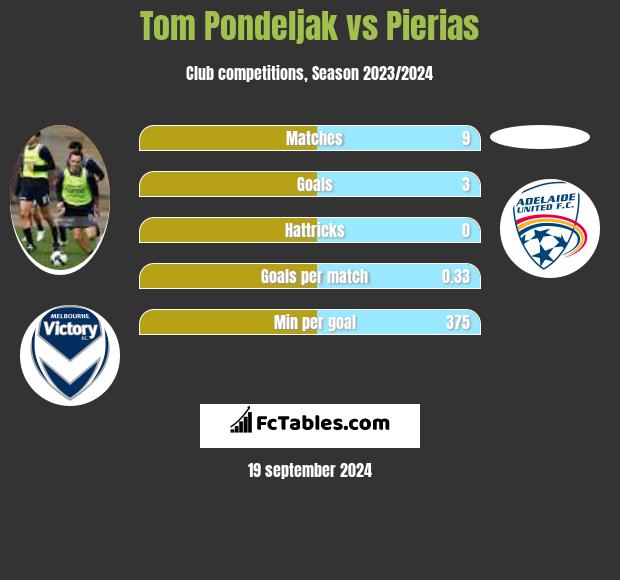 Tom Pondeljak vs Pierias h2h player stats